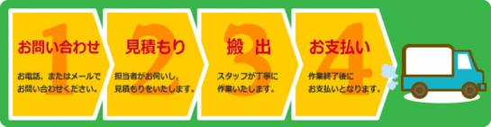 1.お問い合わせ-2.見積もり-3.搬出-4.お支払い